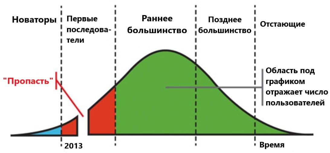 Рисунок 3. Джеффри Мур дополнил цикл внедрения технологий, включив в него «пропасть», из-за которой большая часть новых технологий не становятся популярными на рынке.