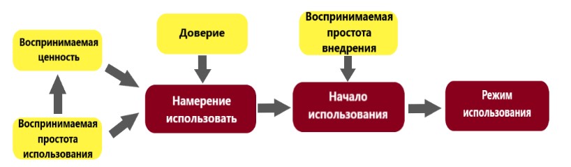 Рисунок 1. Эта реляционная диаграмма иллюстрирует элементы Модели принятия технологии (TAM).