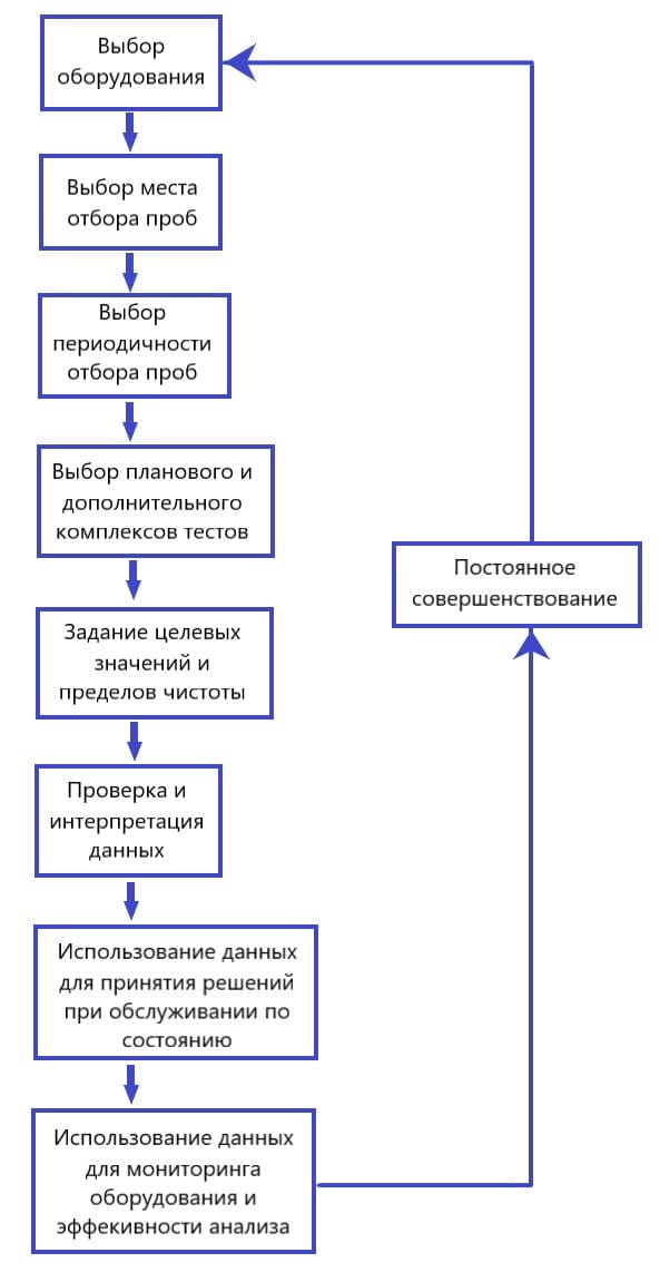 Рисунок 3. Разработка программы анализа масла