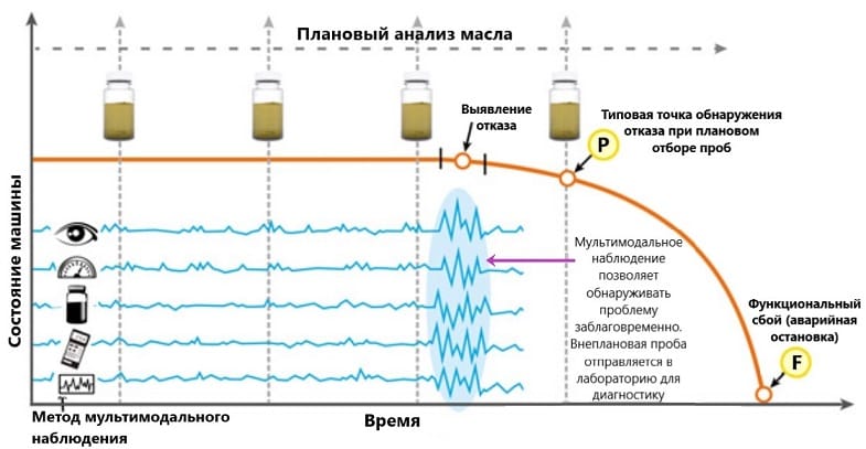 Рис. 1. Схема интервалов P–F при раннем профилактическом обслуживании