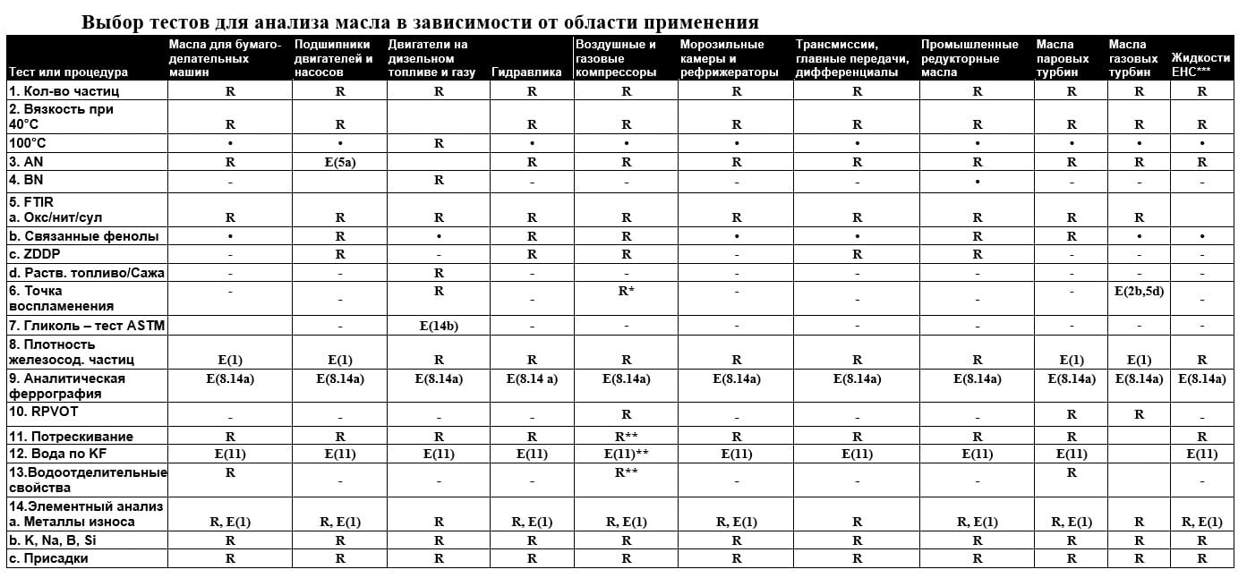 * Только газовые компрессоры. ** Только воздушные компрессоры. *** По поводу жидкостей на основе эфиров фосфорной кислоты проконсультируйтесь с поставщиком жидкости и / или производителем турбины. R = Плановое тестирование E = Исключительный тест, связанный с положительным результатом теста в круглых скобках