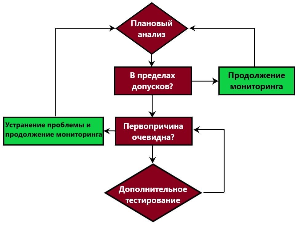 Рис. 1. Двухэтапный подход к анализу масла