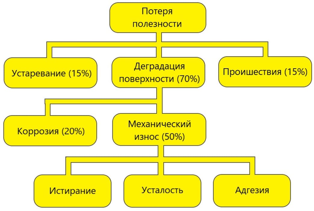 Рис. 1.  От 6 до 7 процентов национального продукта (500 млрд долларов США) уходит только на ремонт повреждений, вызванных износом