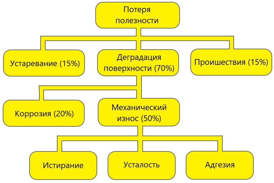 Рис. 1. От 6 до 7 процентов национального продукта (500 млрд долларов США) уходит только на ремонт повреждений, вызванных износом