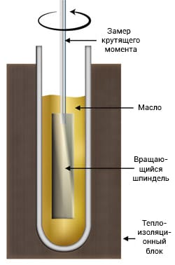 Ротационный вискозиметр (Brookfield)  ASTM D2983