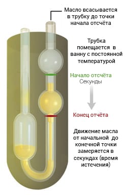 Капиллярный вискозиметр с U-образной стеклянной трубкой, в котором движение происходит за счёт гравитации. Соответствует стандарту ASTM D445-97.